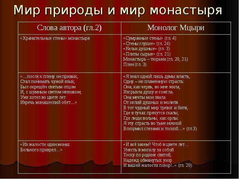 Презентация на тему: "1. жизнь мцыри в монастыре. характер и мечты юноши-послушника; 2. что увидел и узнал мцыри во время скитаний. 3. черты личности мцыри, раскрывшиеся за.". скачать бесплатно и без регистрации.