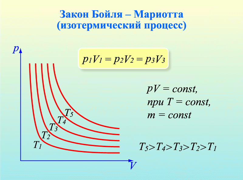 Что такое бойля-мариотта закон простыми словами | физика