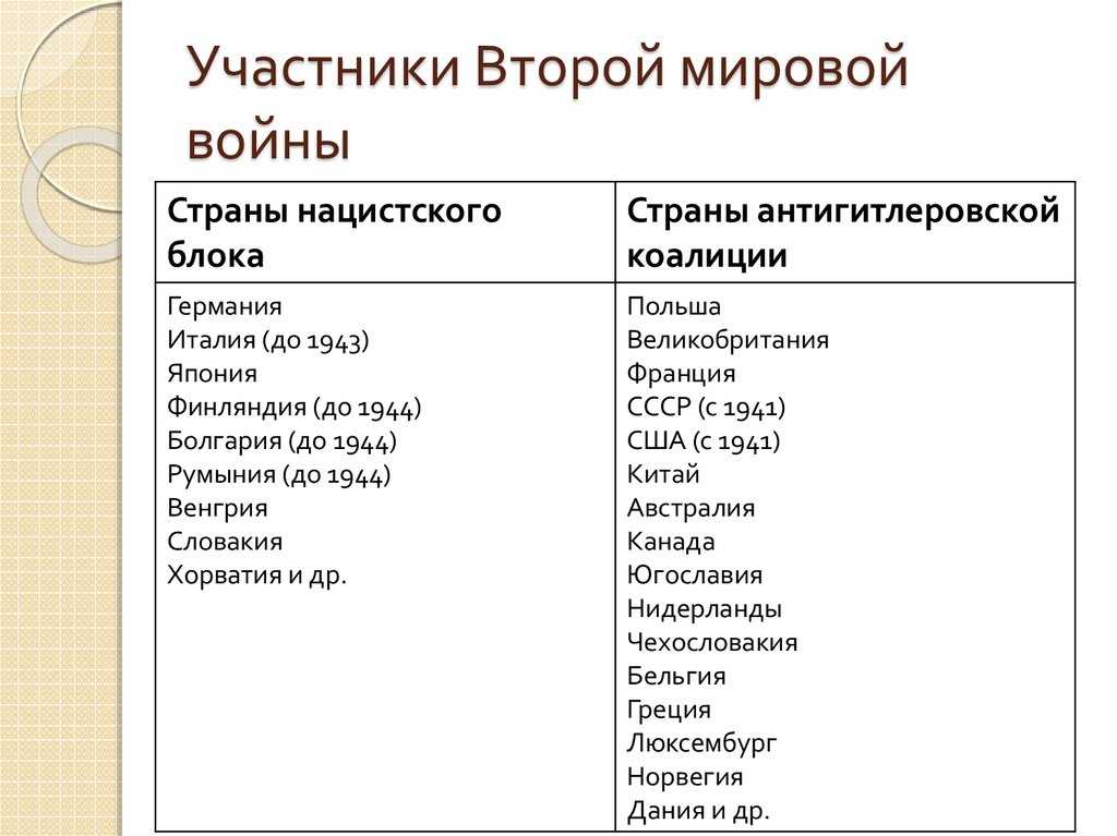 Первая мировая война (1914 - 1918)
