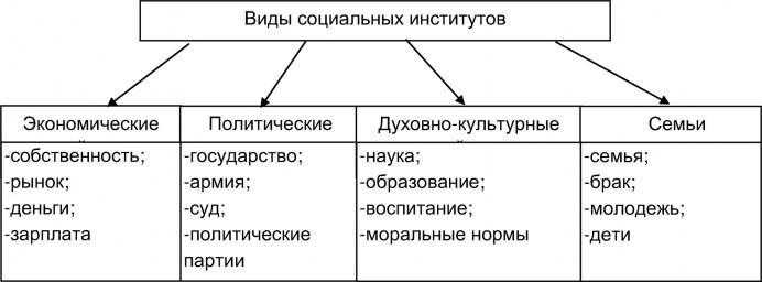 В понятие социальный институт не входит школа брак армия дружба