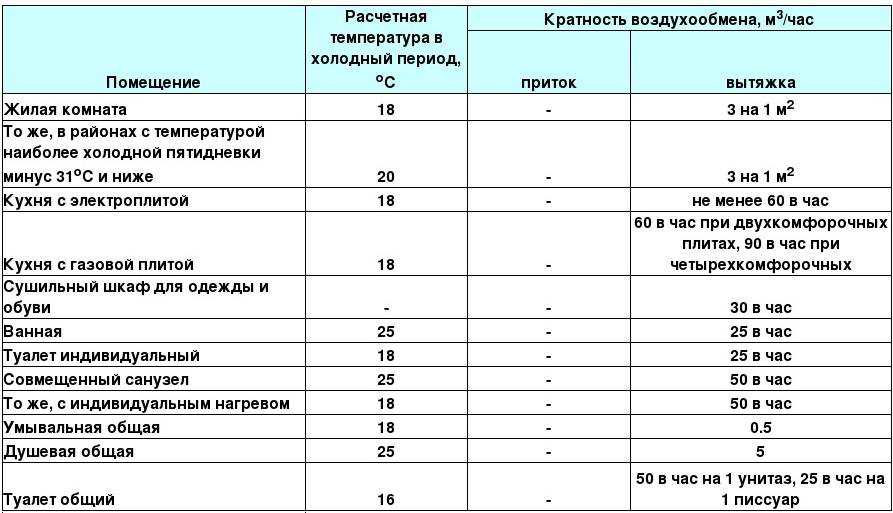 Влажность воздуха в школах по нормам гост и санпин