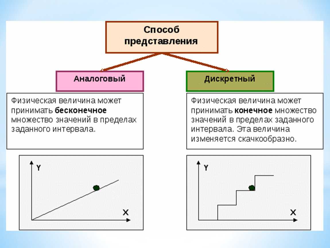 Аналоговый и цифровой сигнал: что это такое, отличие, разница, примеры