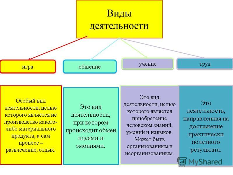 «цель - это то, ради чего действует человек мотив - это то