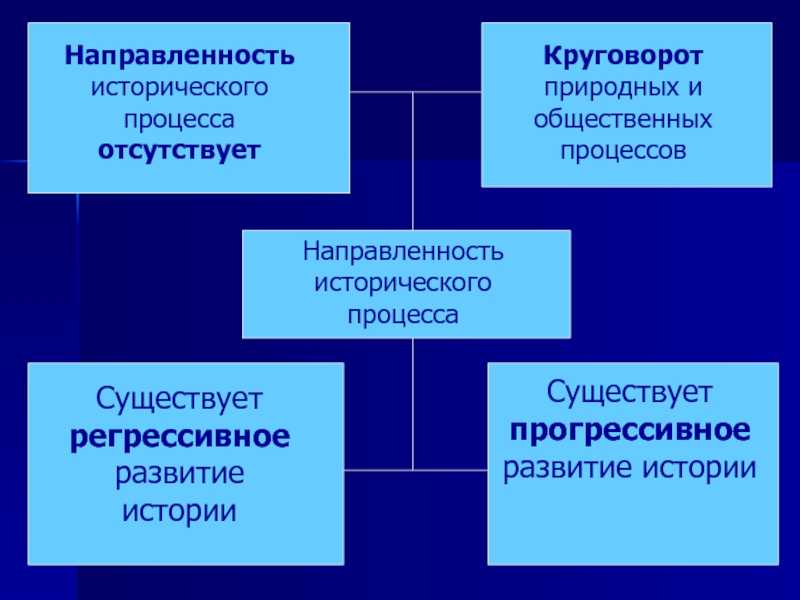 Движущие силы истории. влияние идеологий на историческую науку > сша и развитие цивилизации
