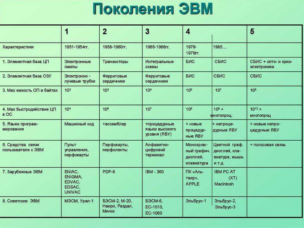 Вычислительная техника - история развития, этапы и таблица поколений