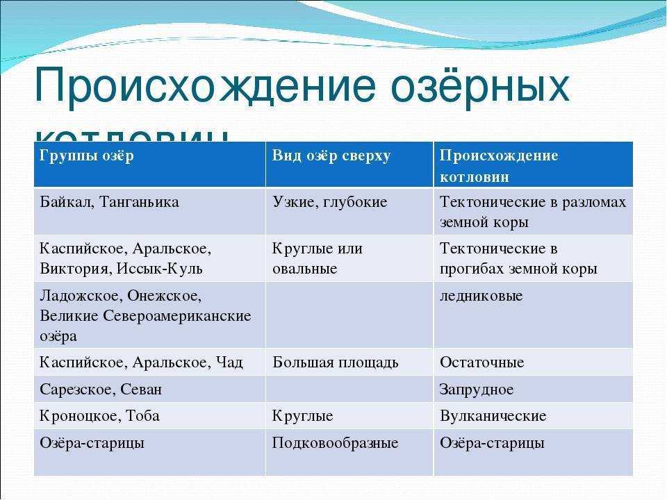 Озёра и болота. география 5-6 класс